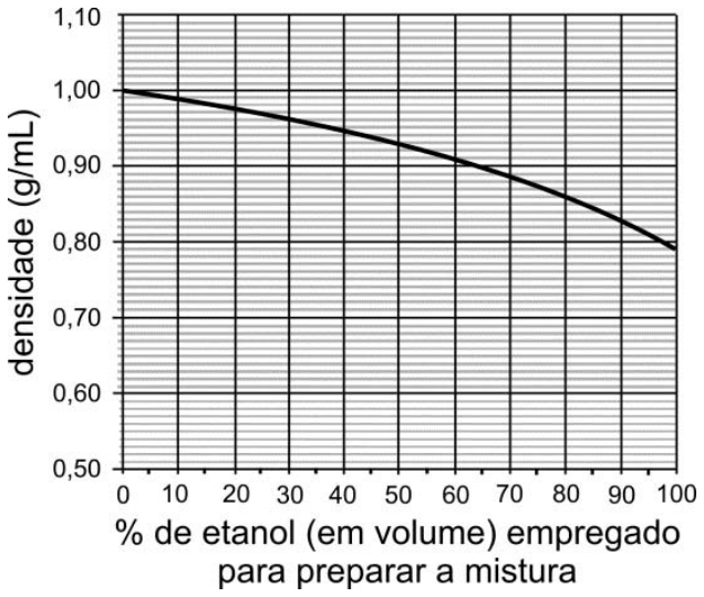 Gráfico de densidade (g/mL) em função da porcentagem de etanol (em volume) empregado para preparar a mistura. O eixo vertical varia de 0,50 a 1,10 g/mL, e o eixo horizontal varia de 0 a 100%. A curva decrescente inicia em 0% com densidade 1,00 g/mL, passa por cerca de 0,93 g/mL em 50% e termina em aproximadamente 0,79 g/mL em 100%.