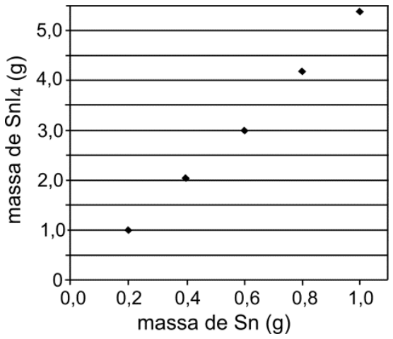 Gráfico da massa de SnI4 (g) em função da massa de Sn (g), variando de 0,0 a 1,0 g no eixo x e de 0 a 5,0 g no eixo y, com cinco pontos experimentais dispostos aproximadamente em uma reta.