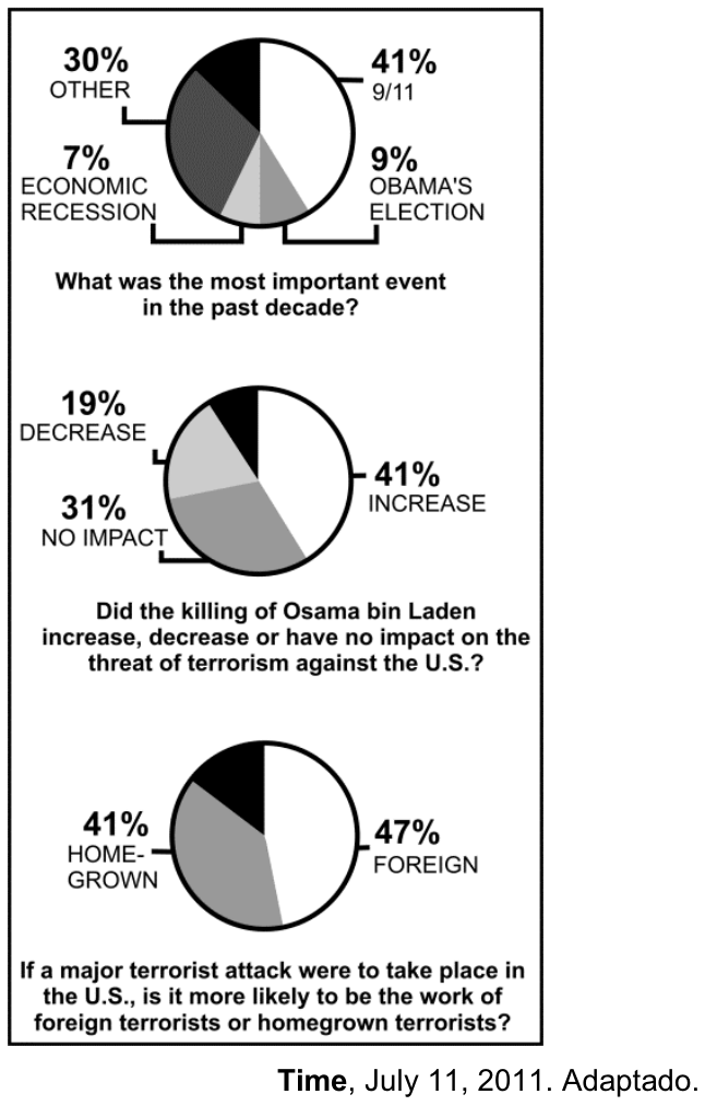 Três gráficos de setores com resultados de pesquisa de opinião. O primeiro gráfico, com a pergunta "What was the most important event in the past decade?", mostra as opções: 41% 9/11, 9% OBAMA'S ELECTION, 7% ECONOMIC RECESSION e 30% OTHER. O segundo gráfico, com a pergunta "Did the killing of Osama bin Laden increase, decrease or have no impact on the threat of terrorism against the U.S.?", indica: 41% INCREASE, 31% NO IMPACT e 19% DECREASE. O terceiro gráfico, com a pergunta "If a major terrorist attack were to take place in the U.S., is it more likely to be the work of foreign terrorists or homegrown terrorists?", apresenta: 47% FOREIGN e 41% HOME-GROWN.