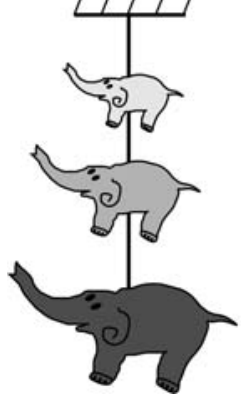 Ilustração de um móbile pendurado no teto por fios verticais, interligando três elefantes de tamanhos crescentes alinhados verticalmente, do menor no topo ao maior na base.