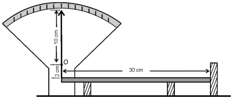 Esquema de um dilatômetro: uma barra horizontal de 30 cm está apoiada sobre dois suportes, com a extremidade direita encostada em um anteparo vertical fixo e a extremidade esquerda conectada à base de um ponteiro vertical. O ponteiro possui articulação no ponto O, com 2 cm de comprimento abaixo de O e 10 cm acima de O até a ponta em forma de seta, que aponta para uma escala em arco circular graduada.
