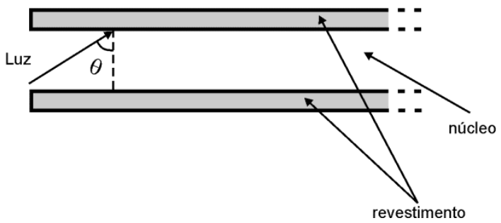 Corte longitudinal de uma fibra ótica mostrando o núcleo delimitado por duas camadas de revestimento. Um feixe de luz incide do núcleo em direção à interface com o revestimento, formando um ângulo teta com a reta normal tracejada.