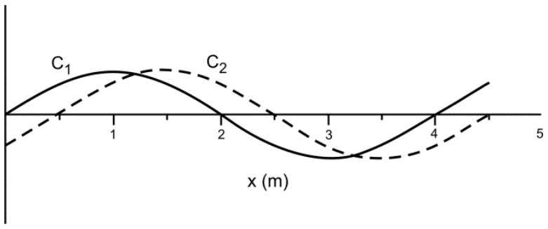 Gráfico das ondas nas cordas C1 e C2 em função da posição x em metros, de 0 a 5. A curva contínua C1 tem nós em x = 0 m, x = 2 m e x = 4 m. A curva tracejada C2 tem nós em x = 0,5 m, x = 2,5 m e x = 4,5 m.