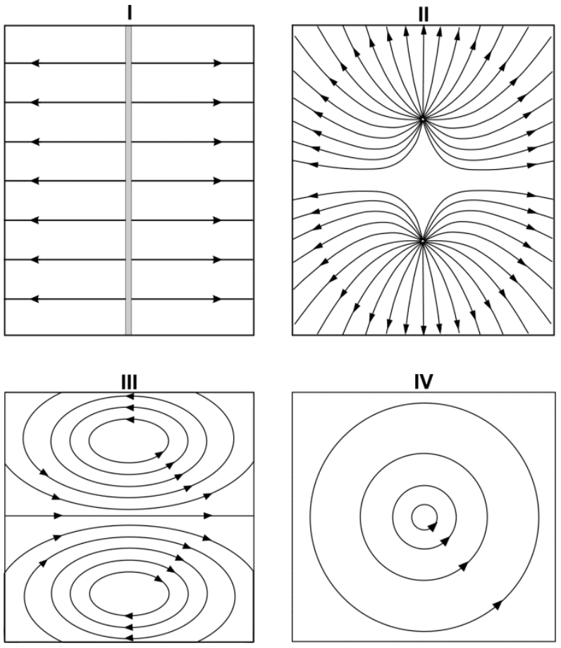 Quatro configurações de linhas de campo identificadas por I, II, III e IV: I mostra linhas retas horizontais divergindo perpendicularmente a partir de uma faixa vertical central; II mostra dois pontos centrais de onde divergem radialmente linhas de campo que se repelem entre si; III mostra linhas curvas formando laços fechados em torno de duas regiões superior e inferior; IV mostra círculos concêntricos fechados orientados no sentido anti-horário.