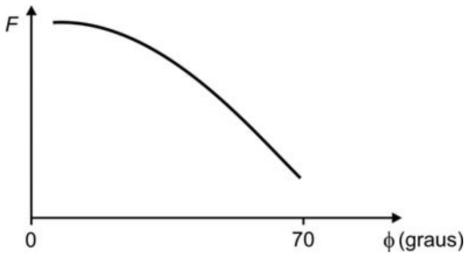 Gráfico da força F exercida pela musculatura eretora em função do ângulo  em graus, mostrando uma curva decrescente que vai de próximo a 0° até 70°.
