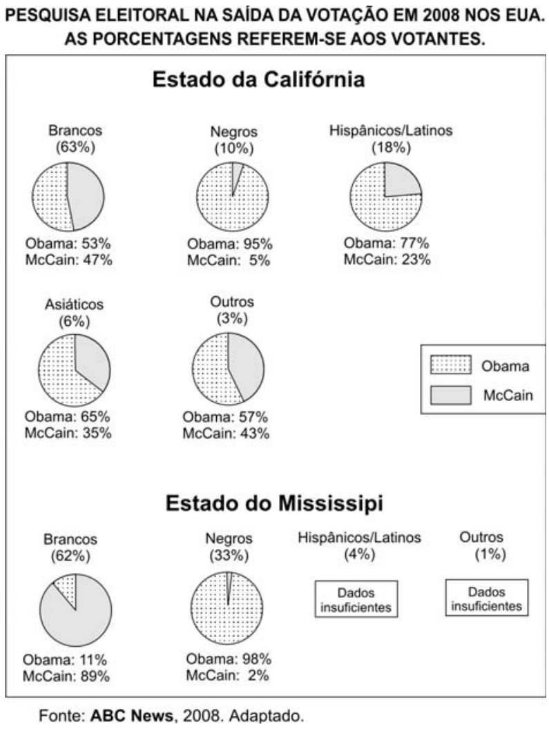 Gráficos de setores da pesquisa eleitoral na saída da votação em 2008 nos estados da Califórnia e do Mississipi, discriminando o percentual de votos entre Obama e McCain por grupos raciais (Brancos, Negros, Hispânicos/Latinos, Asiáticos e Outros).