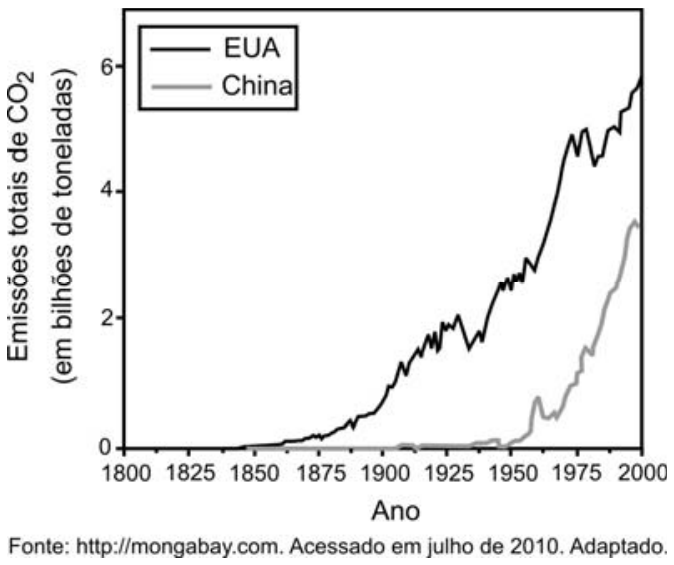 Gráfico de linhas comparando as emissões totais de CO₂ (em bilhões de toneladas) no eixo vertical, que varia de 0 a 6, em função dos anos de 1800 a 2000 no eixo horizontal. A linha preta representa os EUA, cujas emissões começam a subir a partir de 1850 e alcançam quase 6 bilhões em 2000. A linha cinza representa a China, cujas emissões começam a subir a partir de 1950 e alcançam cerca de 3,5 bilhões em 2000.