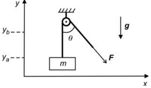 Esquema de um sistema com caixa de massa m suspensa por corda e roldana presa ao teto, puxada por uma força F em ângulo teta com a vertical, no plano cartesiano com marcações das alturas ya e yb no eixo y e gravidade g apontada para baixo.