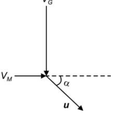 Diagrama de velocidades: o vetor V_G aponta verticalmente para baixo e o vetor V_M aponta horizontalmente para a direita, ambos chegando ao mesmo ponto. Desse ponto parte o vetor u, dirigido para baixo e para a direita. Uma linha horizontal tracejada se estende para a direita, formando com u o ângulo α.