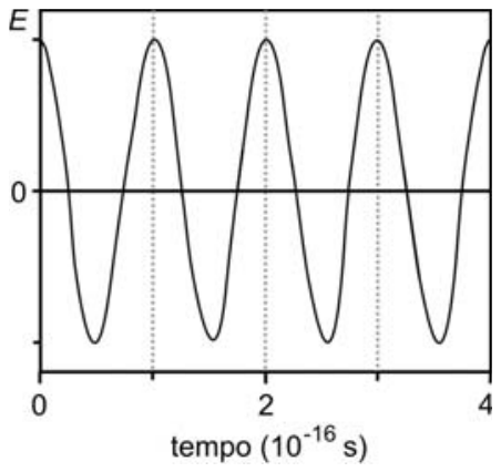 Gráfico da oscilação da componente E do campo elétrico em função do tempo, em 10^-16 s, mostrando uma onda senoidal periódica com picos em 1, 2 e 3 e vales intermediários