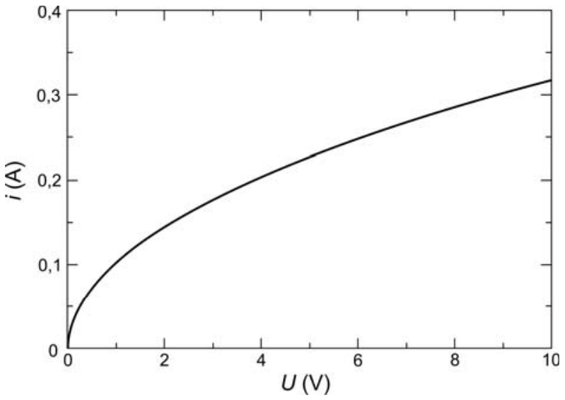 Gráfico da corrente i (em A) versus a tensão U (em V), partindo da origem (0, 0) com inclinação decrescente (côncava para baixo) até aproximadamente U = 10 V e i = 0,32 A.
