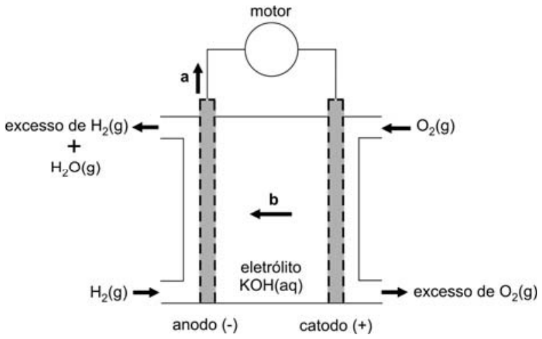 F1 Esquema de uma pilha de combustível a oxigênio e hidrogênio com eletrólito KOH(aq), mostrando o anodo (-), o catodo (+), a alimentação e saída de gases e um circuito externo com motor