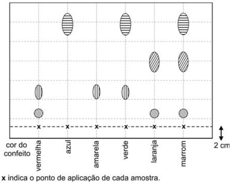 Cromatografia em papel das cores dos confeitos: vermelha, azul, amarela, verde, laranja e marrom. As manchas dos corantes separados aparecem em diferentes alturas representadas por círculos e elipses com diferentes hachuras. Abaixo, indica-se que "x indica o ponto de aplicação de cada amostra" a 2 cm da base.