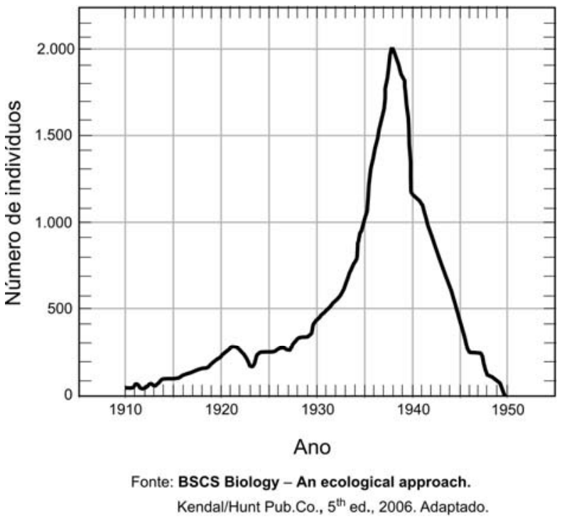Gráfico de linha representando o número de indivíduos ao longo dos anos, de 1910 a 1950. O eixo vertical indica o número de indivíduos (de 0 a 2.000) e o eixo horizontal indica o ano. A população cresce lentamente de cerca de 50 indivíduos em 1910 até cerca de 500 em 1930, aumenta vertiginosamente até atingir um pico de aproximadamente 2.000 indivíduos em 1938 e sofre uma queda acentuada em seguida, chegando a quase zero em 1950.