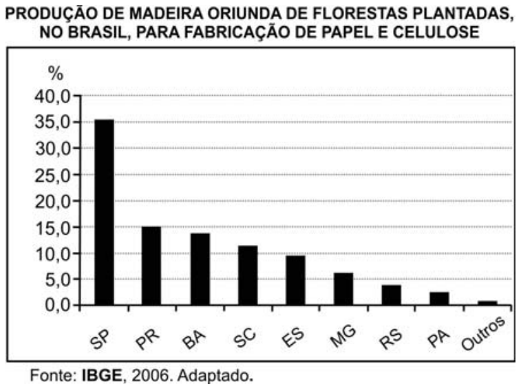 Gráfico de barras verticais com a produção de madeira oriunda de florestas plantadas no Brasil para fabricação de papel e celulose por estado. No eixo vertical, porcentagem de 0,0% a 40,0%; no eixo horizontal, os estados e valores aproximados: SP (35%), PR (15%), BA (14%), SC (11%), ES (9%), MG (6%), RS (4%), PA (2%), Outros (menos de 1%). Fonte: IBGE, 2006. Adaptado.