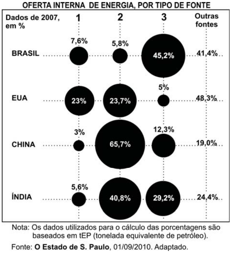 Diagrama de bolhas intitulado "OFERTA INTERNA DE ENERGIA, POR TIPO DE FONTE" com dados de 2007 em porcentagem para Brasil, EUA, China e Índia, distribuídos nas colunas 1, 2, 3 e Outras fontes. Brasil: 1 (7,6%), 2 (5,8%), 3 (45,2%), Outras fontes (41,4%); EUA: 1 (23%), 2 (23,7%), 3 (5%), Outras fontes (48,3%); China: 1 (3%), 2 (65,7%), 3 (12,3%), Outras fontes (19,0%); Índia: 1 (5,6%), 2 (40,8%), 3 (29,2%), Outras fontes (24,4%). Abaixo constam a nota sobre o cálculo em tEP e a fonte do jornal O Estado de S. Paulo de 01/09/2010.