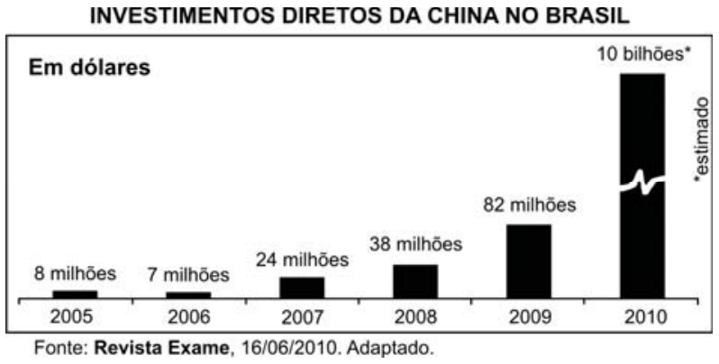 F1 Gráfico de barras com o título "INVESTIMENTOS DIRETOS DA CHINA NO BRASIL", em dólares, apresentando valores de 2005 a 2010: 2005 (8 milhões), 2006 (7 milhões), 2007 (24 milhões), 2008 (38 milhões), 2009 (82 milhões) e 2010 (10 bilhões*, com barra truncada indicando valor estimado). Fonte: Revista Exame, 16/06/2010. Adaptado.