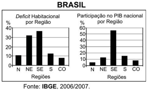 Dois gráficos de barras lado a lado sob o título geral "BRASIL". O primeiro gráfico mostra o "Deficit Habitacional por Região" em porcentagem: Região Norte (N) próxima a 11%, Nordeste (NE) com cerca de 32%, Sudeste (SE) com cerca de 37%, Sul (S) com cerca de 13% e Centro-Oeste (CO) com cerca de 8%. O segundo gráfico mostra a "Participação no PIB nacional por Região" em porcentagem: N com cerca de 5%, NE com cerca de 13%, SE com cerca de 56%, S com cerca de 15% e CO com cerca de 8%. Abaixo, a legenda indica: "Fonte: IBGE, 2006/2007".
