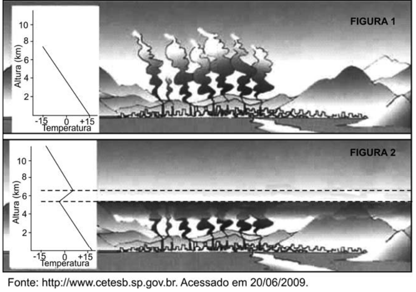 Duas ilustrações comparativas intituladas Figura 1 e Figura 2. À esquerda de cada uma há um gráfico de Altura em quilômetros por Temperatura. Na Figura 1, a temperatura diminui com a altitude e a fumaça de uma cidade dispersa-se livremente no ar. Na Figura 2, entre cerca de 5 km e 7 km a temperatura sobe com a altitude (inversão térmica), delimitada por linhas tracejadas, e os poluentes ficam retidos em uma camada escura próxima ao solo sobre a cidade.