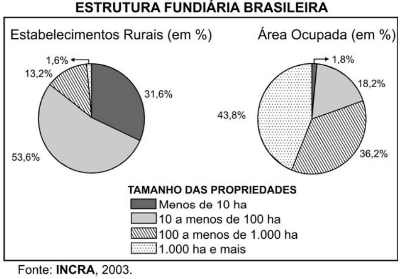 F1 Dois gráficos de pizza intitulados "ESTRUTURA FUNDIÁRIA BRASILEIRA". O primeiro gráfico representa os "Estabelecimentos Rurais (em %)": Menos de 10 ha (31,6%), 10 a menos de 100 ha (53,6%), 100 a menos de 1.000 ha (13,2%) e 1.000 ha e mais (1,6%). O segundo gráfico mostra a "Área Ocupada (em %)": Menos de 10 ha (1,8%), 10 a menos de 100 ha (18,2%), 100 a menos de 1.000 ha (36,2%) e 1.000 ha e mais (43,8%).