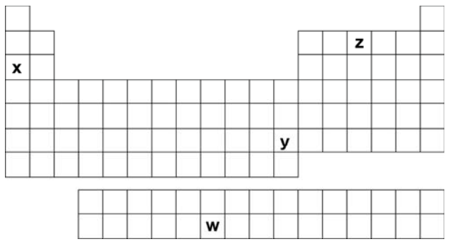 F1 Esquema da Tabela Periódica com quatro elementos assinalados: x no grupo 1 e 3º período; z no grupo 16 e 2º período; y no grupo 12 e 5º período; w na série dos actinídeos (linha inferior dos elementos de transição interna).