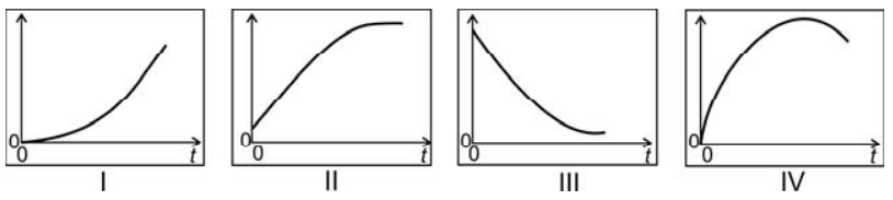 Quatro gráficos de variáveis em função do tempo t. O gráfico I mostra uma curva crescente com concavidade voltada para cima partindo da origem; o gráfico II mostra uma curva que parte de um valor positivo no eixo vertical, cresce com concavidade para baixo e tende a uma reta horizontal; o gráfico III mostra uma curva decrescente com concavidade voltada para cima partindo de um valor positivo no eixo vertical; o gráfico IV mostra uma curva que sai da origem, cresce até um ponto máximo e começa a decrescer.