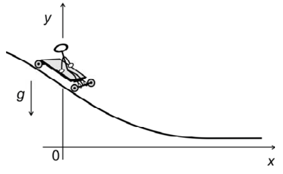 Ilustração de um perfil de descida em um sistema de coordenadas cartesianas xy, com o eixo horizontal x e o vertical y. Uma pessoa desce em um carrinho de rolimã sobre uma pista cuja inclinação diminui até ficar quase horizontal para valores maiores de x. Há uma seta vertical apontando para baixo indicando a aceleração da gravidade g.