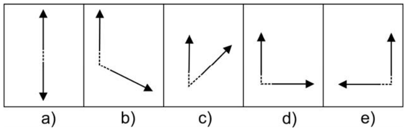 Cinco esquemas identificados de a a e: em a, duas setas verticais com sentidos opostos (uma para cima e uma para baixo); em b, uma seta vertical para cima e outra inclinada para baixo e para a direita; em c, uma seta vertical para cima e outra inclinada para cima e para a direita; em d, uma seta vertical para cima e outra horizontal para a direita; em e, uma seta horizontal para a esquerda e outra vertical para cima. Em todos os esquemas, as setas partem de linhas tracejadas que indicam a trajetória a partir do ponto de decaimento.