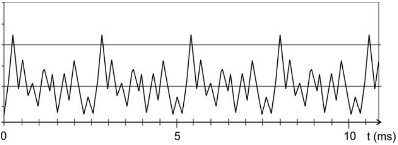Gráfico exibindo o sinal periódico do movimento do ar captado pelo microfone em função do tempo t, medido em milissegundos (ms), no intervalo de 0 a além de 10 ms com divisões a cada 0,5 ms.