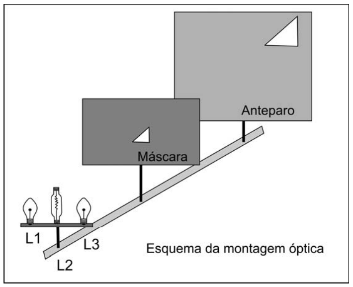 F1 Esquema da montagem óptica mostrando as lâmpadas L1, L2 e L3 alinhadas sobre um suporte, seguidas por uma máscara com furo triangular e um anteparo ao fundo, onde se projeta a imagem triangular quando apenas L1 está acesa.