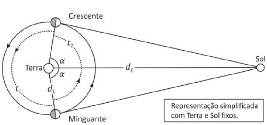 Representação esquemática do sistema Terra-Lua-Sol, mostrando a Terra com a órbita circular da Lua ao seu redor e o Sol à direita. Na órbita lunar, estão indicadas as posições de quarto crescente (acima) e quarto minguante (abaixo), com segmentos retos ligando-as ao Sol e à Terra, com distância Terra-Lua indicada por d_L e Terra-Sol por d_S. Os ângulos entre a linha Terra-Sol e os raios até as posições crescente e minguante são ambos identificados por alfa. Arcos com setas indicam os tempos de percurso da órbita: t_1 para o trajeto de crescente a minguante pelo lado oposto ao Sol, e t_2 para o trajeto de minguante a crescente pelo lado voltado para o Sol. No canto inferior direito, há uma caixa com o texto: "Representação simplificada com Terra e Sol fixos."