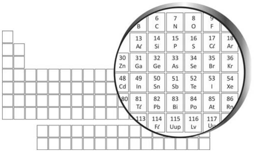 Esquema da tabela periódica com uma lente de aumento destacando os períodos 2 a 7 dos grupos 12 a 18, evidenciando o fleróvio (número atômico 114) posicionado abaixo do chumbo (número atômico 82).