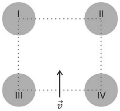 F1 Esquema das quatro esferas I, II, III e IV formando os vértices de um quadrado tracejado, com uma seta representando a velocidade v perpendicular ao lado inferior entre III e IV e apontando para o interior do quadrado.