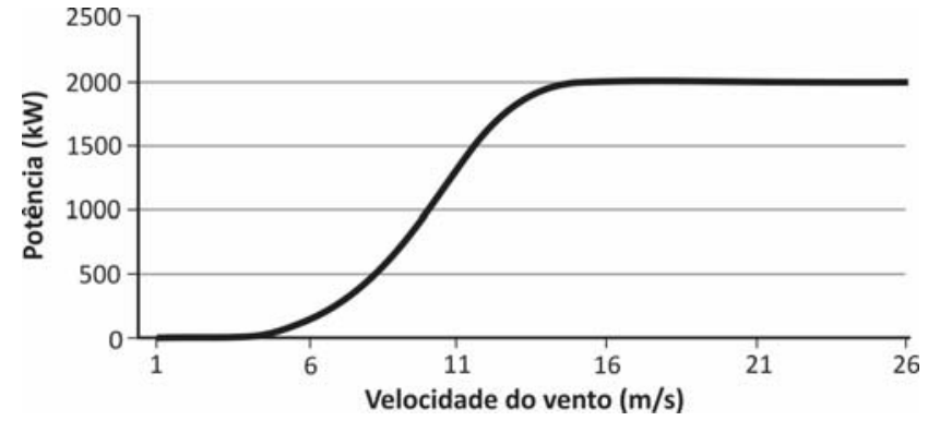 Gráfico da potência fornecida pelo aerogerador em função da velocidade do vento. O eixo horizontal, “Velocidade do vento (m/s)”, tem marcações em 1, 6, 11, 16, 21 e 26. O eixo vertical, “Potência (kW)”, tem marcações em 0, 500, 1000, 1500, 2000 e 2500. A curva parte de potência próxima de zero nas menores velocidades, cresce até atingir aproximadamente 2000 kW em torno de 16 m/s e permanece nesse patamar até 26 m/s.