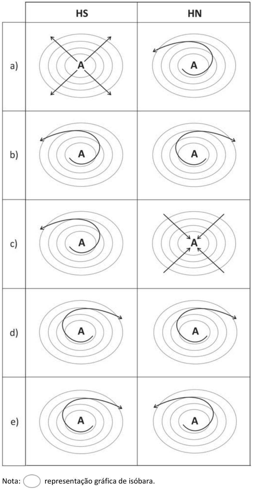 Tabela esquemática com as alternativas de a a e representando a circulação dos ventos ao redor de centros de alta pressão A, cercados por isóbaras elípticas concêntricas, nos hemisférios Sul (HS) e Norte (HN). Abaixo da tabela, uma nota indica que a elipse é a representação gráfica de isóbara.