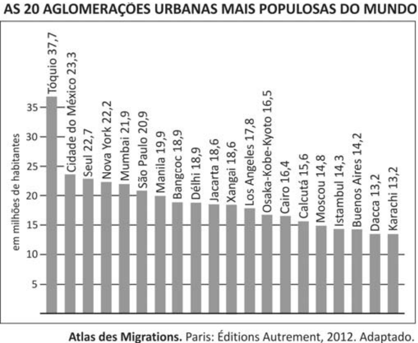 Gráfico de barras intitulado “AS 20 AGLOMERAÇÕES URBANAS MAIS POPULOSAS DO MUNDO”. O eixo vertical indica a população em milhões de habitantes, com marcas em 5, 10, 15, 20, 25, 30 e 35. As barras apresentam, da esquerda para a direita: Tóquio 37,7; Cidade do México 23,3; Seul 22,7; Nova York 22,2; Mumbai 21,9; São Paulo 20,9; Manila 19,9; Bangcoc 18,9; Delhi 18,9; Jacarta 18,6; Xangai 18,6; Los Angeles 17,8; Osaka-Kobe-Kyoto 16,5; Cairo 16,4; Calcutá 15,6; Moscou 14,8; Istambul 14,3; Buenos Aires 14,2; Dacca 13,2; Karachi 13,2. Abaixo do gráfico consta: “Atlas des Migrations. Paris: Éditions Autrement, 2012. Adaptado.”
