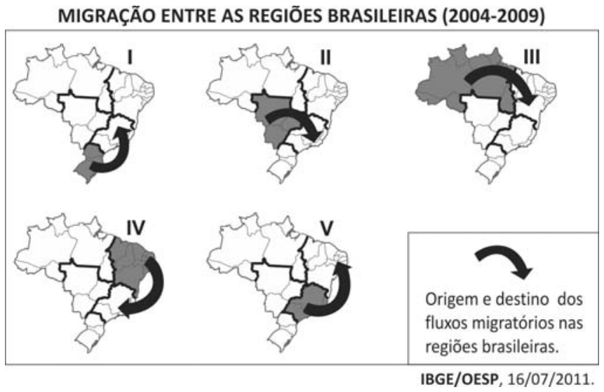 Conjunto de cinco mapas do Brasil sob o título "MIGRAÇÃO ENTRE AS REGIÕES BRASILEIRAS (2004-2009)", numerados de I a V. Cada mapa destaca em cinza a região de origem e mostra uma seta indicando o fluxo migratório: I (Sul para Sudeste), II (Centro-Oeste para Sudeste), III (Norte para Nordeste), IV (Nordeste para Sudeste) e V (Sudeste para Nordeste). Ao lado, há uma legenda indicando que a seta representa a "Origem e destino dos fluxos migratórios nas regiões brasileiras". Crédito: IBGE/OESP, 16/07/2011.