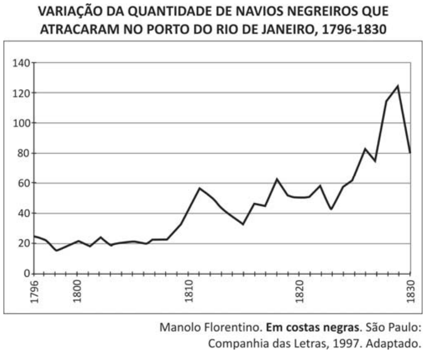 F1 Gráfico de linha intitulado "Variação da quantidade de navios negreiros que atracaram no Porto do Rio de Janeiro, 1796-1830". O eixo vertical representa o número de navios, variando de 0 a 140 com marcas a cada 20 unidades. O eixo horizontal representa os anos de 1796 a 1830, com marcas destacadas para 1796, 1800, 1810, 1820 e 1830. A curva inicia em cerca de 25 navios em 1796, oscila próxima de 20 até 1808, sobe expressivamente até cerca de 57 em 1811, recua para aproximadamente 33 em 1816, oscila em patamar mais elevado entre 40 e 60 durante a década de 1820, acelera acentuadamente a partir de 1825 alcançando um pico superior a 120 por volta de 1829, e finaliza em queda para 80 em 1830.