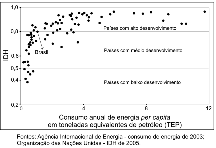 Gráfico de dispersão relacionando o IDH no eixo vertical (de 0,2 a 1,0) com o consumo anual de energia per capita em toneladas equivalentes de petróleo (TEP) no eixo horizontal (de 0 a 12). O gráfico é dividido horizontalmente em três faixas: 'Países com baixo desenvolvimento' (IDH abaixo de 0,5), 'Países com médio desenvolvimento' (IDH entre 0,5 e 0,8) e 'Países com alto desenvolvimento' (IDH acima de 0,8). Uma seta aponta a posição do Brasil, com IDH ligeiramente abaixo de 0,8 e consumo perto de 1 TEP.