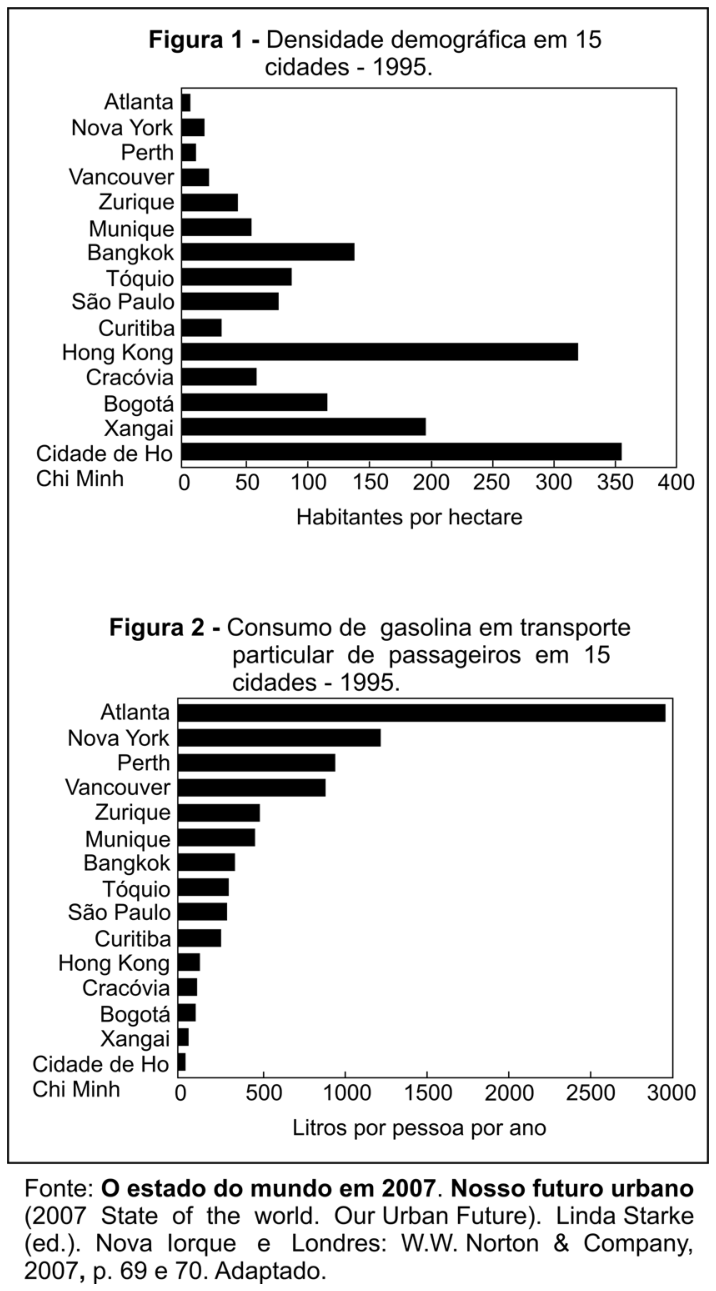 F1 Dois gráficos de barras horizontais comparando 15 cidades no ano de 1995. A Figura 1 apresenta a densidade demográfica em habitantes por hectare (escala de 0 a 400), e a Figura 2 apresenta o consumo de gasolina em transporte particular de passageiros em litros por pessoa por ano (escala de 0 a 3000). As cidades listadas de cima para baixo em ambos os gráficos são: Atlanta, Nova York, Perth, Vancouver, Zurique, Munique, Bangkok, Tóquio, São Paulo, Curitiba, Hong Kong, Cracóvia, Bogotá, Xangai e Cidade de Ho Chi Minh.