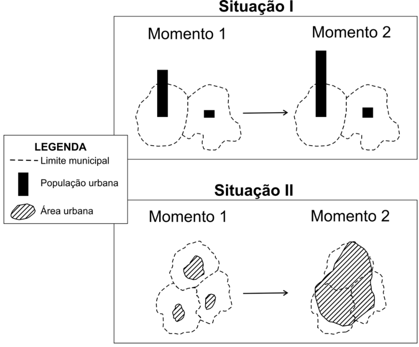 Dois esquemas ilustram a dinâmica urbana com uma legenda à esquerda que indica: linha tracejada para "Limite municipal", retângulo preto vertical para "População urbana" e padrão hachurado diagonal para "Área urbana". Na "Situação I", comparam-se dois municípios vizinhos: no Momento 1, o da esquerda possui uma barra preta de população urbana média e o da direita, uma barra pequena; no Momento 2, a barra do município da esquerda cresce consideravelmente, enquanto a da direita praticamente não se altera. Na "Situação II", observam-se três municípios vizinhos: no Momento 1, cada um apresenta uma mancha urbana isolada; no Momento 2, as manchas urbanas se expandem e se unem em uma única grande mancha contínua que ultrapassa as fronteiras municipais.