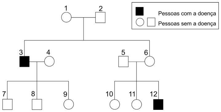 Heredograma representando três gerações de uma família, com indivíduos numerados de 1 a 12. O casal formado pela mulher 1 e pelo homem 2 tem dois filhos: o homem afetado 3 e a mulher 6. O homem afetado 3 casa-se com a mulher 4, gerando dois homens não afetados (7 e 8) e uma mulher não afetada (9). O homem 5 casa-se com a mulher 6, gerando duas mulheres não afetadas (10 e 11) e um homem afetado (12). Legenda indica: quadrado preto para pessoas com a doença; quadrado ou círculo branco para pessoas sem a doença.
