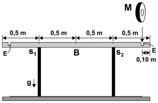 F1 Esquema de uma barra horizontal B apoiada simetricamente em dois suportes verticais S1 e S2, com marcações de distâncias de 0,5 m dividindo o comprimento total em quatro segmentos. Em cada extremidade há um encaixe E a 0,10 m da borda, e acima da extremidade direita é indicado um disco de massa M sendo posicionado no encaixe. No canto inferior esquerdo, há a indicação da aceleração da gravidade g apontando para baixo.