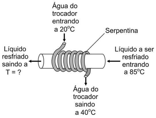 Esquema de um trocador de calor formado por um tubo cilíndrico horizontal envolto por uma serpentina helicoidal. Na extremidade direita do tubo, uma seta horizontal aponta para a esquerda com o texto "Líquido a ser resfriado entrando a 85°C"; na extremidade esquerda, uma seta horizontal saindo indica "Líquido resfriado saindo a T = ?". Na serpentina, a "Água do trocador entrando a 20°C" entra por uma extremidade superior e a "Água do trocador saindo a 40°C" sai por uma extremidade inferior. Uma linha aponta para a espiral indicando "Serpentina".