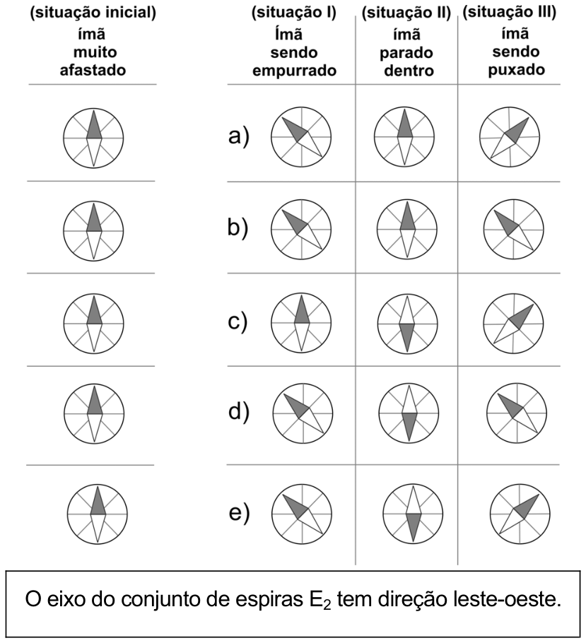 Tabela com as orientações da agulha da bússola para a situação inicial (ímã muito afastado) e para as alternativas de a a e sob as três situações analisadas: situação I (ímã sendo empurrado), situação II (ímã parado dentro) e situação III (ímã sendo puxado). Na parte inferior, há um quadro com o aviso: O eixo do conjunto de espiras E₂ tem direção leste-oeste.