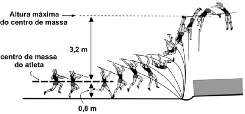 Sequência cronológica de um salto com vara. Durante a corrida, uma linha tracejada indica o centro de massa do atleta a 0,8 m do solo. Ao executar o salto e ultrapassar a barra, outra linha tracejada indica a altura máxima do centro de massa, situada a 3,2 m acima da linha inicial do centro de massa.