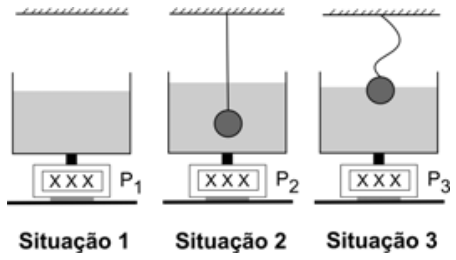 Três ilustrações numeradas representando pesagens em balança. Na Situação 1, há um recipiente com líquido sobre a balança com leitura P₁. Na Situação 2, uma esfera está totalmente imersa no líquido, suspensa por um fio esticado preso a um suporte superior, sobre a balança com leitura P₂. Na Situação 3, uma esfera flutua na superfície do líquido, com o fio frouxo preso ao suporte superior, sobre a balança com leitura P₃.