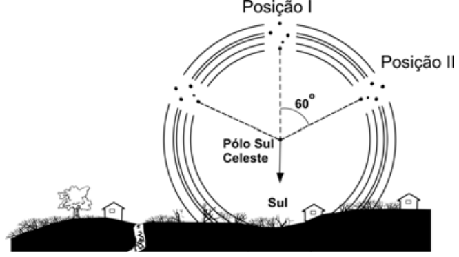 Ilustração mostrando o movimento aparente do Cruzeiro do Sul em torno do Polo Sul Celeste sobre uma paisagem no horizonte. A Posição I está no ponto mais alto, verticalmente alinhada com o Polo Sul Celeste, que aponta para o Sul. A Posição II está deslocada no sentido horário por um arco correspondente a um ângulo de 60°.