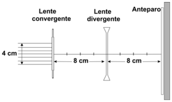 F1 Esquema óptico contendo uma lente convergente, uma lente divergente a 8 cm dela e um anteparo a 8 cm da lente divergente. À esquerda da lente convergente incide um feixe de raios de luz paralelos com diâmetro de 4 cm.