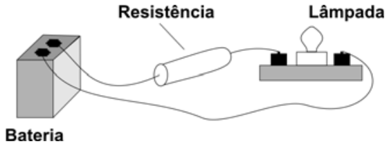 Esquema de um circuito elétrico em série contendo uma bateria conectada por fios a um elemento cilíndrico identificado como Resistência e a um soquete com uma Lâmpada.